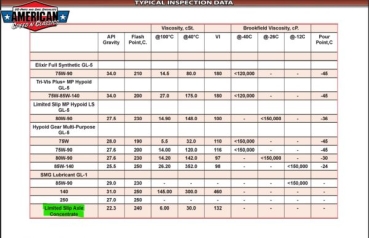 Preview: Limited Slip Differential Additiv Amalie Differenzialsperre Chevrolet Ford Mopar GM Chrysler