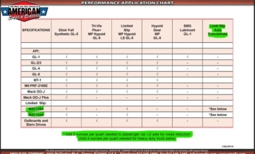 Preview: Limited Slip Differential Additiv Amalie Differenzialsperre Chevrolet Ford Mopar GM Chrysler